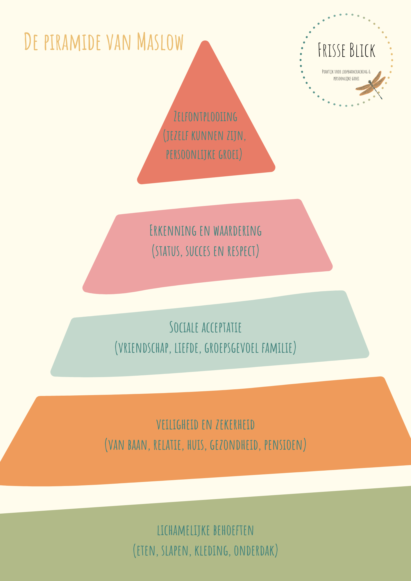 afbeelding van de piramide van maslow voor inzicht in psychologische behoeften